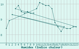 Courbe de l'humidex pour Church Lawford