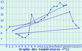 Courbe de tempratures pour Xonrupt-Longemer (88)