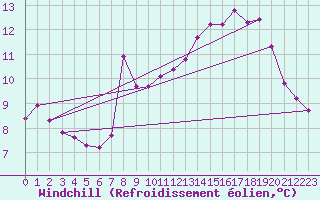 Courbe du refroidissement olien pour Xonrupt-Longemer (88)