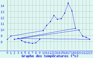 Courbe de tempratures pour L