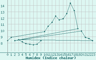 Courbe de l'humidex pour L'Huisserie (53)