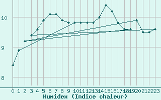 Courbe de l'humidex pour Cap de la Hve (76)