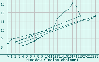 Courbe de l'humidex pour Marseille - Saint-Loup (13)