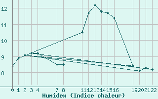 Courbe de l'humidex pour Saint-Haon (43)