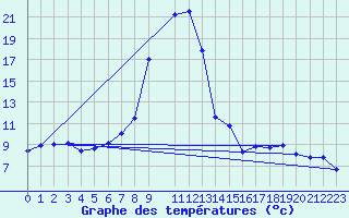 Courbe de tempratures pour Gumpoldskirchen