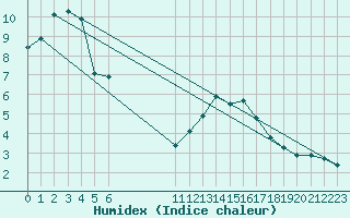 Courbe de l'humidex pour Engins (38)