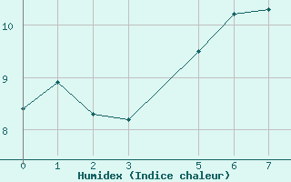 Courbe de l'humidex pour Turku Rajakari