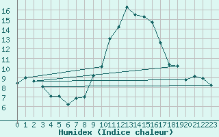 Courbe de l'humidex pour Champtercier (04)