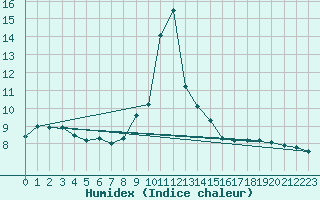 Courbe de l'humidex pour Bischofshofen