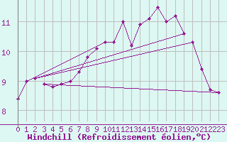 Courbe du refroidissement olien pour Herserange (54)
