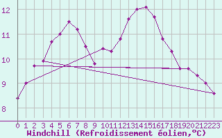 Courbe du refroidissement olien pour Casement Aerodrome