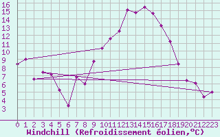 Courbe du refroidissement olien pour Grono