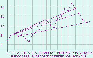 Courbe du refroidissement olien pour Valleroy (54)