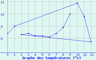 Courbe de tempratures pour Galibier - Nivose (05)