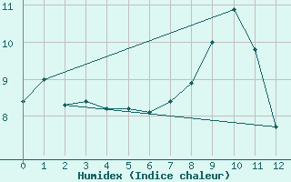 Courbe de l'humidex pour Galibier - Nivose (05)