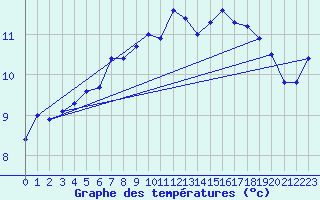 Courbe de tempratures pour Thorshavn