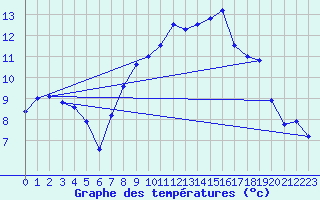 Courbe de tempratures pour Elpersbuettel