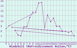 Courbe du refroidissement olien pour Evolene / Villa