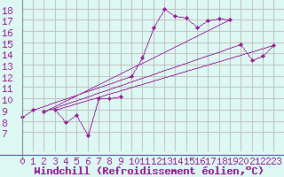 Courbe du refroidissement olien pour Pointe de Socoa (64)
