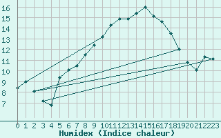 Courbe de l'humidex pour Arosa