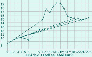 Courbe de l'humidex pour Trieste