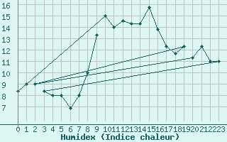 Courbe de l'humidex pour Kelibia