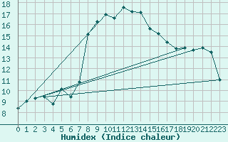 Courbe de l'humidex pour Bivio