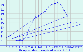 Courbe de tempratures pour Elbayadh