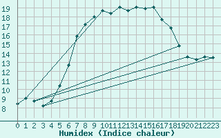 Courbe de l'humidex pour Dukovany