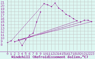Courbe du refroidissement olien pour Segovia