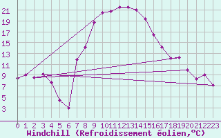 Courbe du refroidissement olien pour Eger