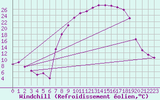 Courbe du refroidissement olien pour Cazalla de la Sierra