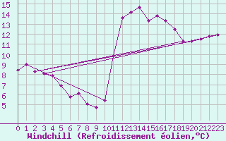 Courbe du refroidissement olien pour Dinard (35)