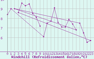 Courbe du refroidissement olien pour Altnaharra