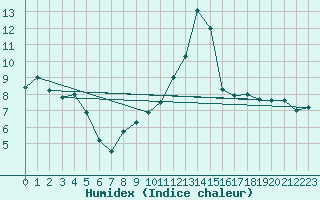 Courbe de l'humidex pour Oron (Sw)