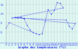 Courbe de tempratures pour Sermange-Erzange (57)