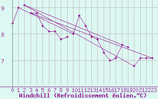 Courbe du refroidissement olien pour Breuillet (17)