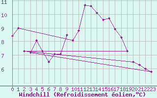 Courbe du refroidissement olien pour Ste (34)
