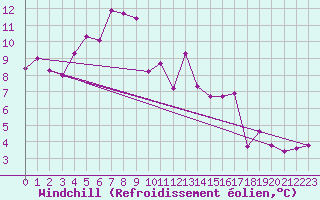 Courbe du refroidissement olien pour Moenichkirchen