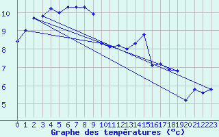 Courbe de tempratures pour Lagny-sur-Marne (77)