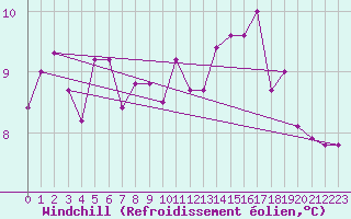 Courbe du refroidissement olien pour Lanvoc (29)