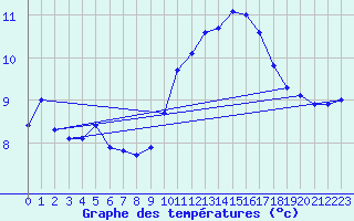 Courbe de tempratures pour Sain-Bel (69)