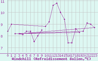 Courbe du refroidissement olien pour Creil (60)