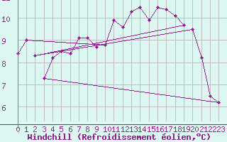 Courbe du refroidissement olien pour Osterfeld