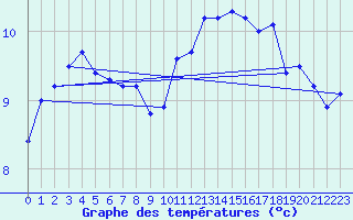 Courbe de tempratures pour Cap Gris-Nez (62)