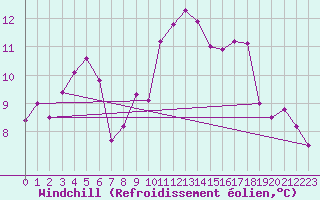 Courbe du refroidissement olien pour Narbonne-Ouest (11)