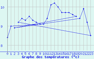 Courbe de tempratures pour Odiham