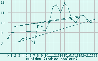 Courbe de l'humidex pour Uto