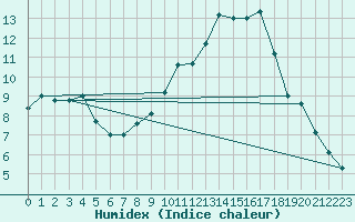 Courbe de l'humidex pour Koppigen