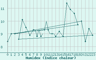 Courbe de l'humidex pour Sandnessjoen / Stokka